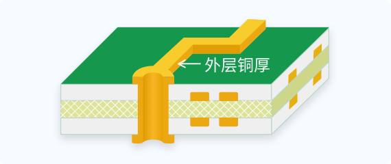 外层铜厚